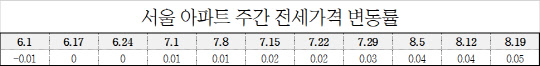 서울 아파트 주간 전세가격 변동률. <한국감정원 제공>